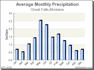 Average Rainfall for Great Falls, Montana